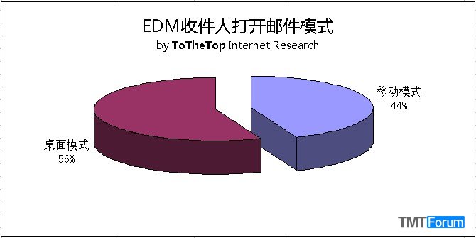 edm数据统计分析-配图3