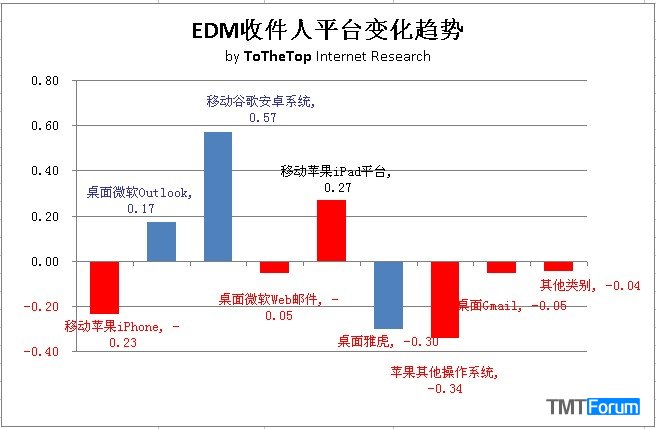edm数据统计分析-配图4