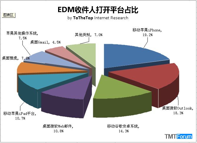 edm数据统计分析-配图2