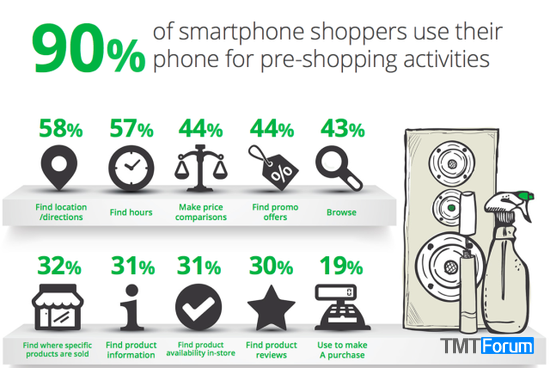谷歌调查数据显示：移动购物才是零售业的未来