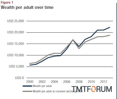 图1：中国成年人人均财富变化