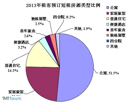 2013年中国在线短租：旅游度假需求超六成