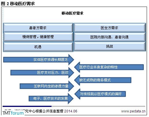 中国移动医疗行业发展初级阶段——探索商业模式