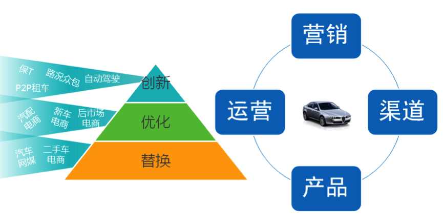 中国汽车行业互联网化分析专题2014