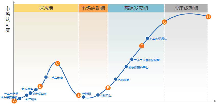 中国汽车行业互联网化分析专题2014