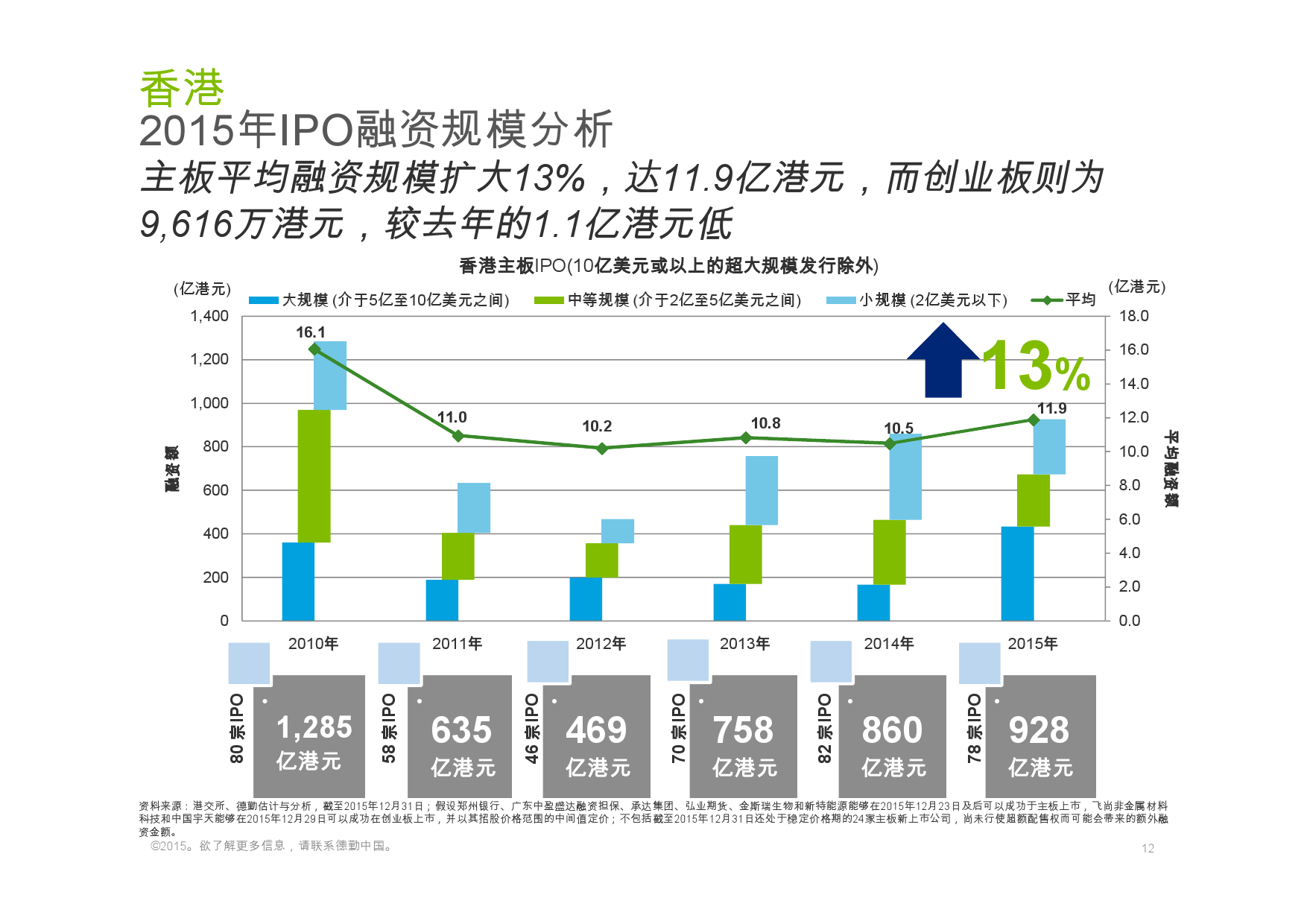 德勤：香港及中国大陆IPO巿场2015年回顾与2016年展望